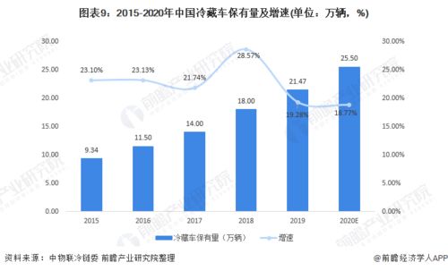 預(yù)見2022 中國農(nóng)產(chǎn)品冷鏈物流行業(yè)全景圖譜