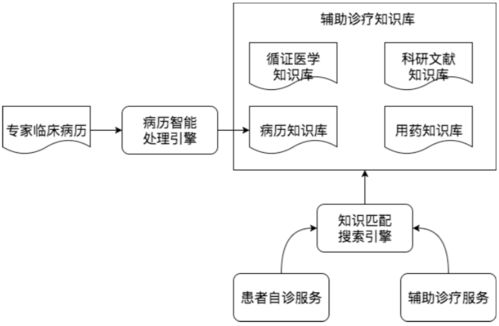 醫(yī)學(xué)研究與試驗發(fā)展中的數(shù)據(jù)驅(qū)動 從零探索大數(shù)據(jù)應(yīng)用